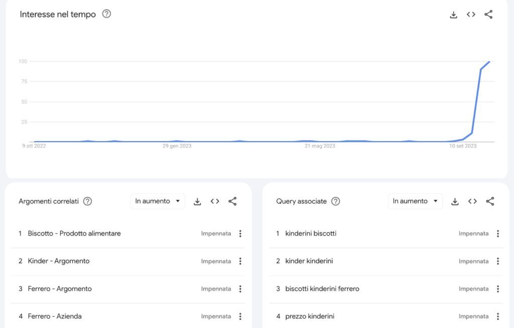 Impennata delle ricerche legate ai biscotti Kinderini su Google Trends