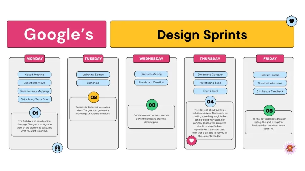 Google Design Sprint: rappresentazione grafica