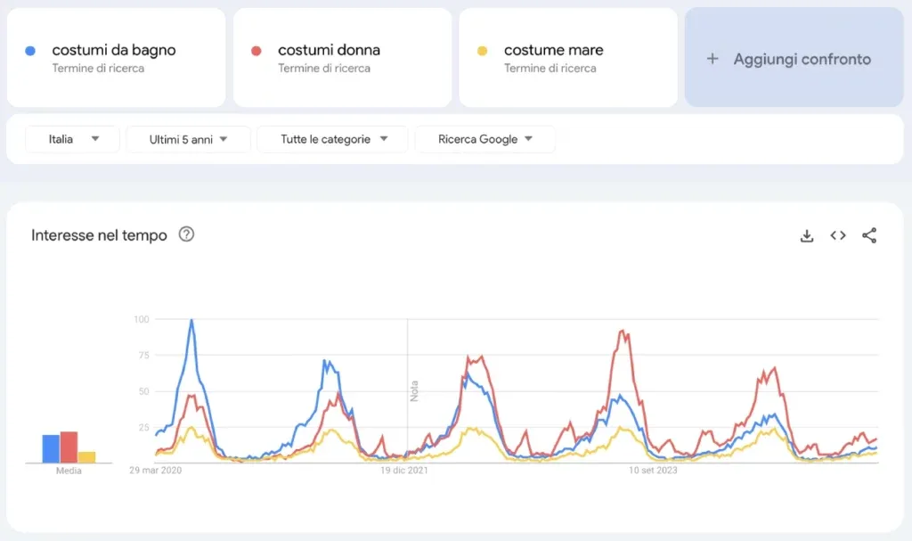 Esempio di stagionalità prodotto con Google Trends 