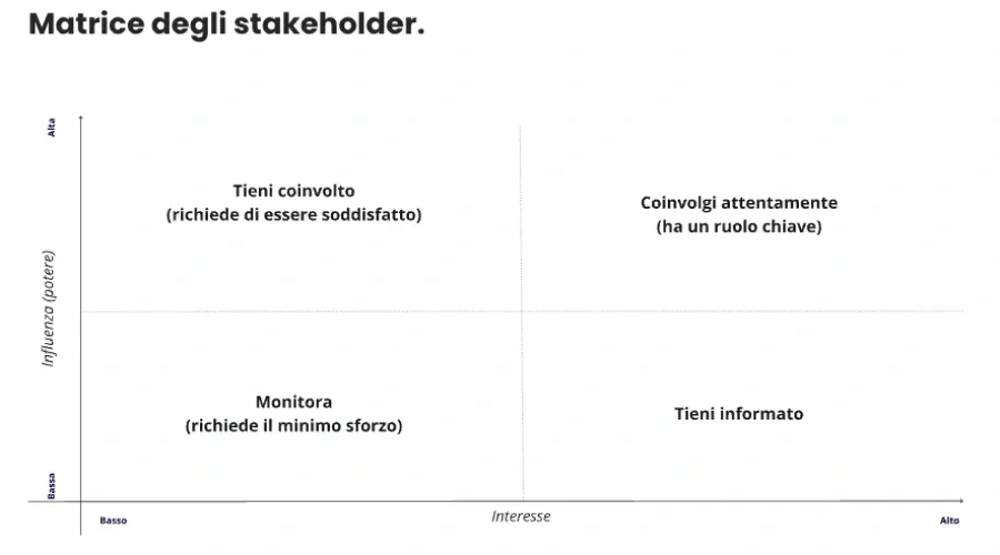 Matrice degli stakeholder
