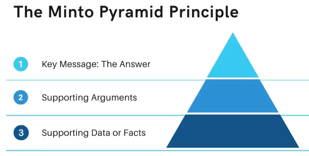 Minto Pyramind Principle