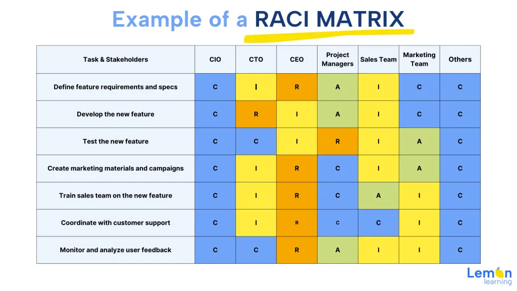 RACI Matrix esempio