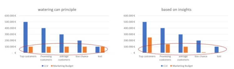 Statistiche sul Customer Lifetime Value